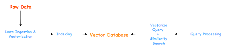Vector Databases: The Backbone of Modern AI Applications - Quadrant ...