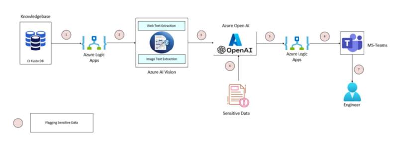 Technical architecture diagram for Sensitive Information Detection (SID)