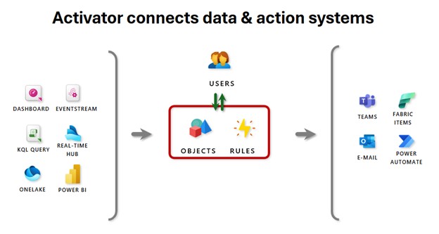 Microsoft Fabric Real-Time Intelligence Overview