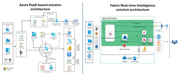 Microsoft Fabric Real-Time Intelligence Overview