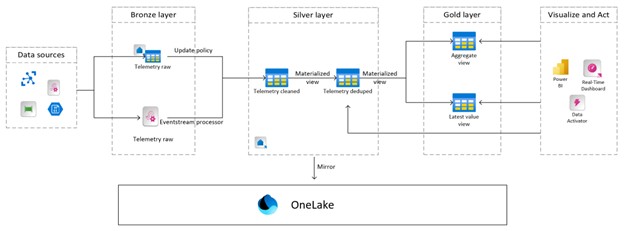 Microsoft Fabric Real-Time Intelligence Overview