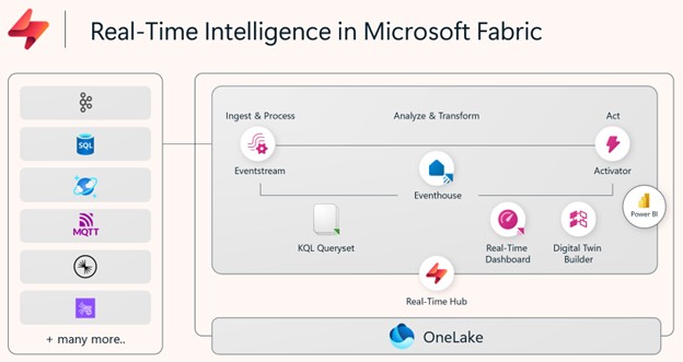 Microsoft Fabric Real-Time Intelligence Overview