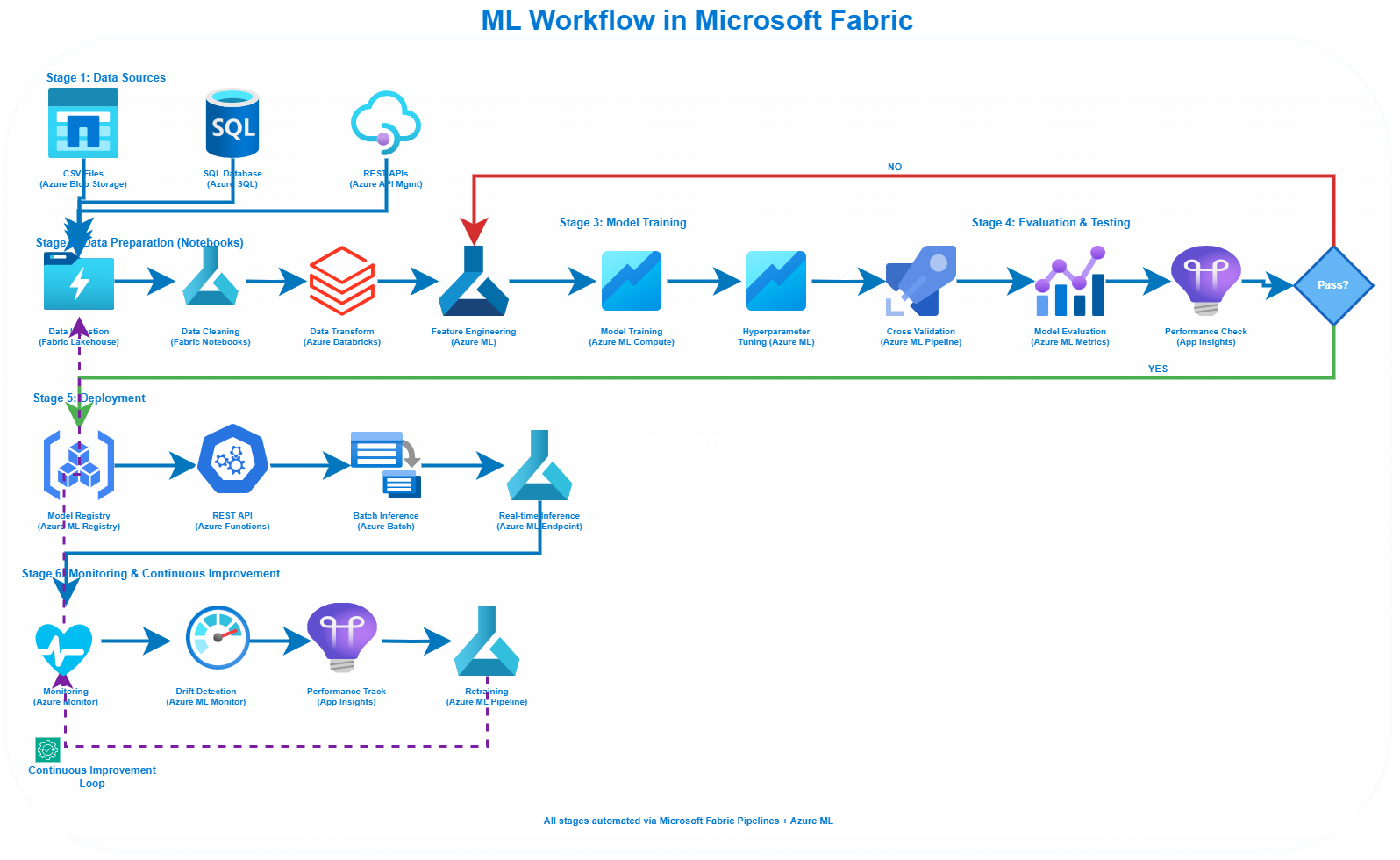 End-to-End Architecture