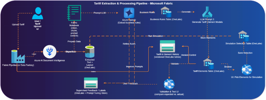 AI Tariff Intelligence Platform Process Flow