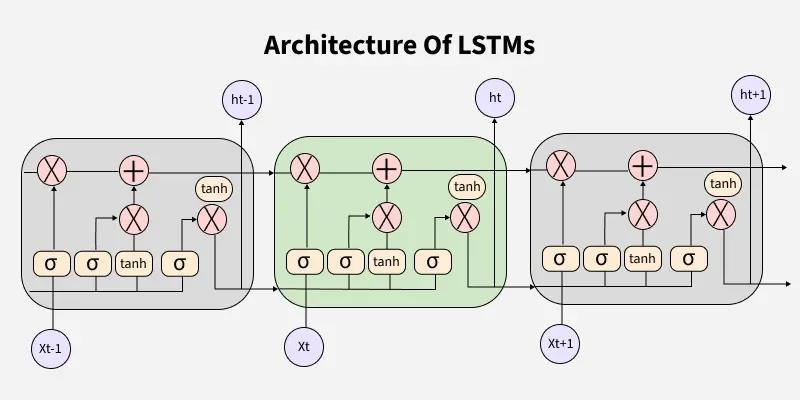 LSTM Architecture Diagram