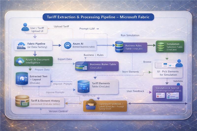 AI Tariff Intelligence Platform Process Flow