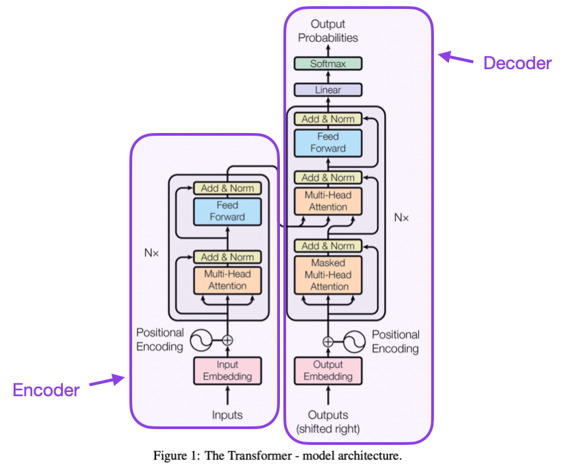 Transformer Architecture Diagram