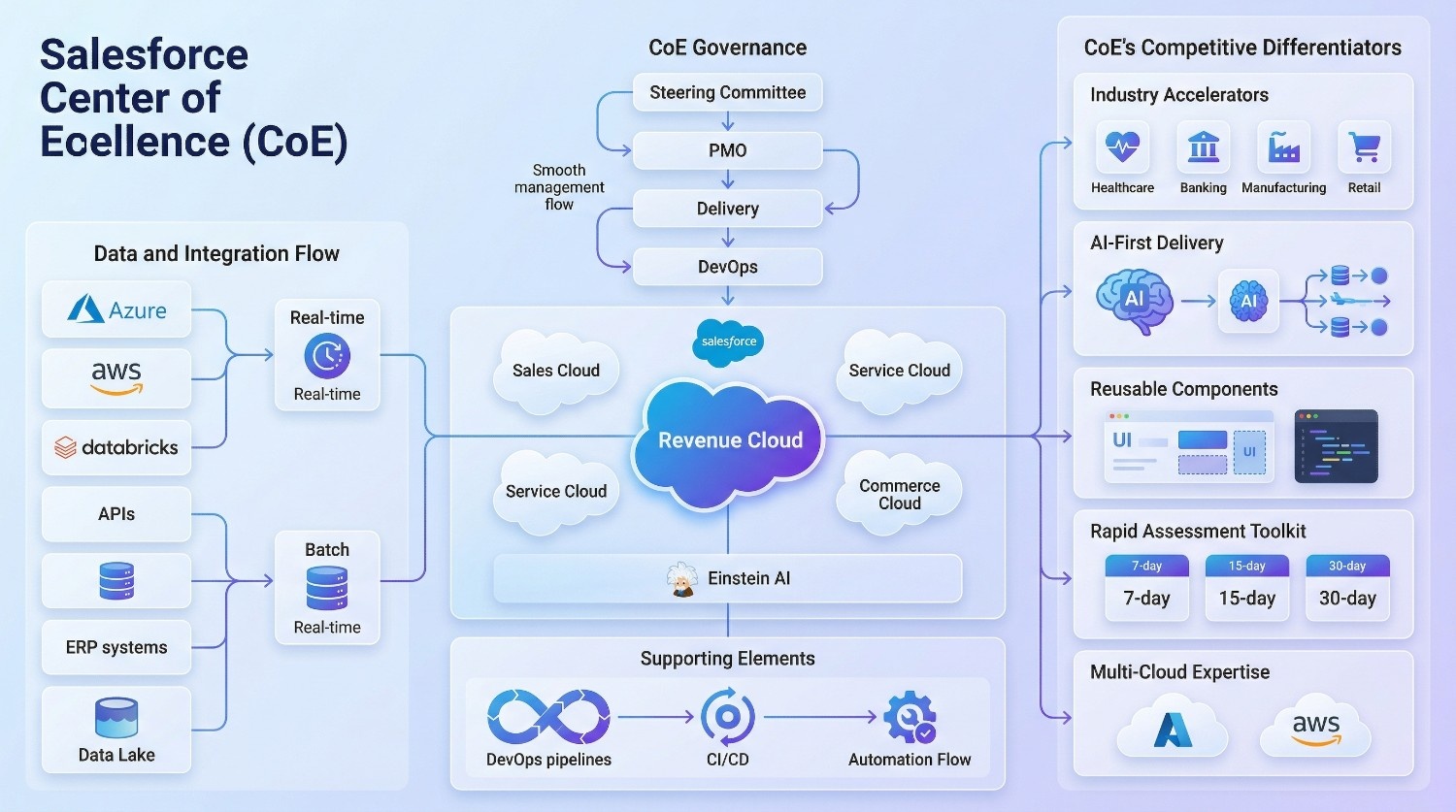 Salesforce Centre of Excellence Architecture Diagram
