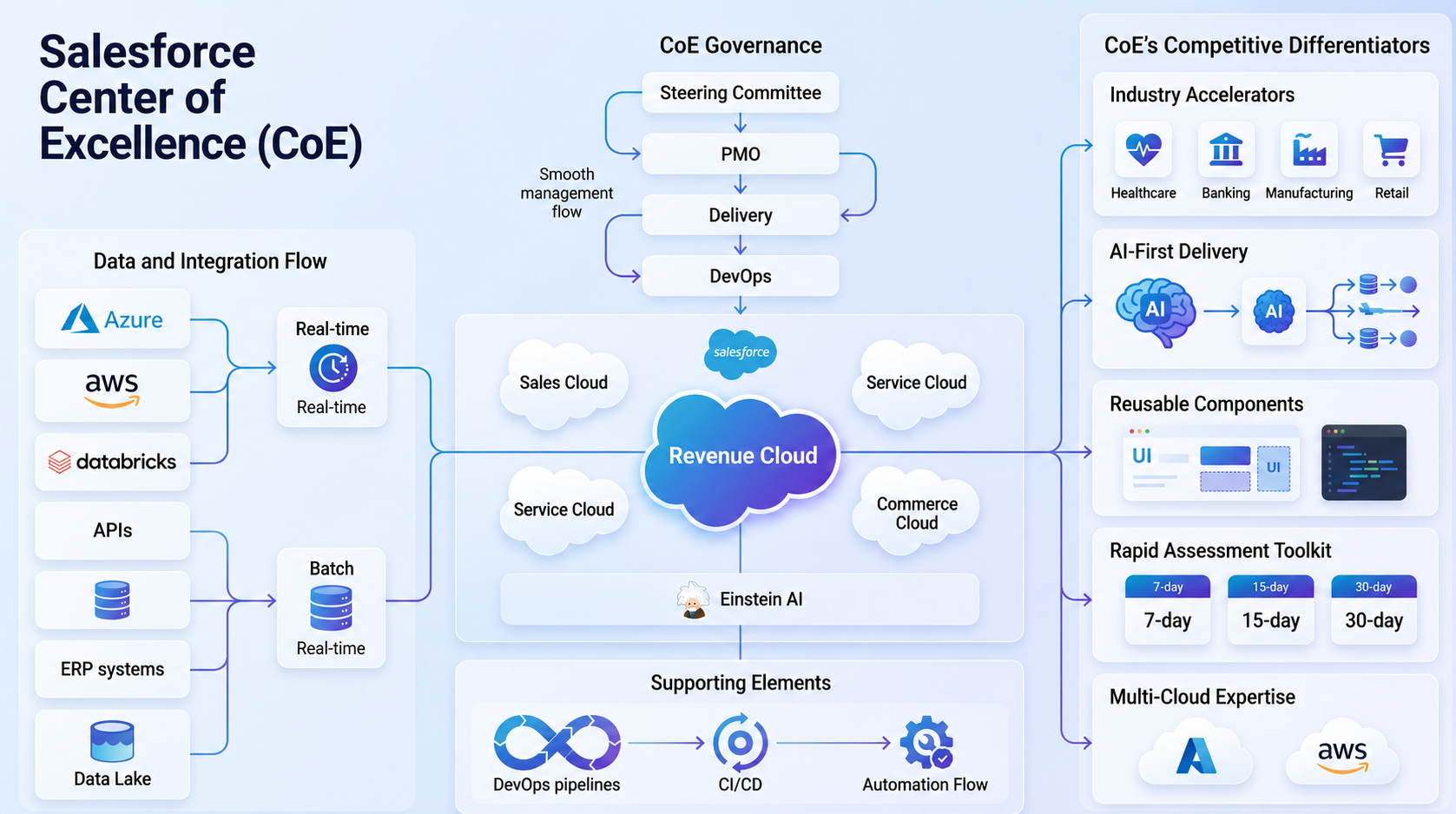 Salesforce Centre of Excellence Architecture Diagram